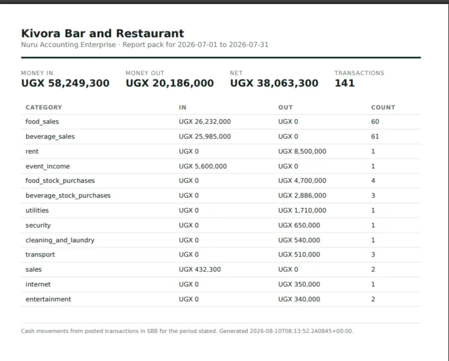 A generated report pack: the client's name, the firm's name, the period, money in, money out, net and a count of transactions, then a table of every category with what came in and what went out.